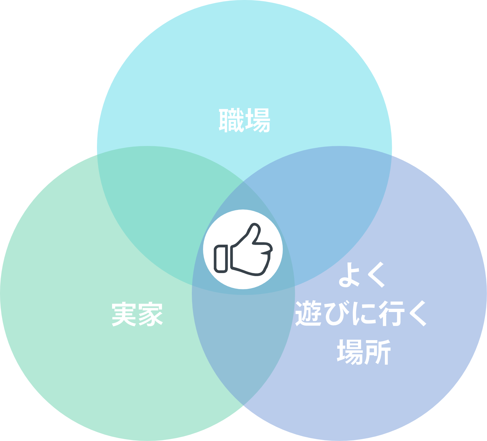 自分に合った立地