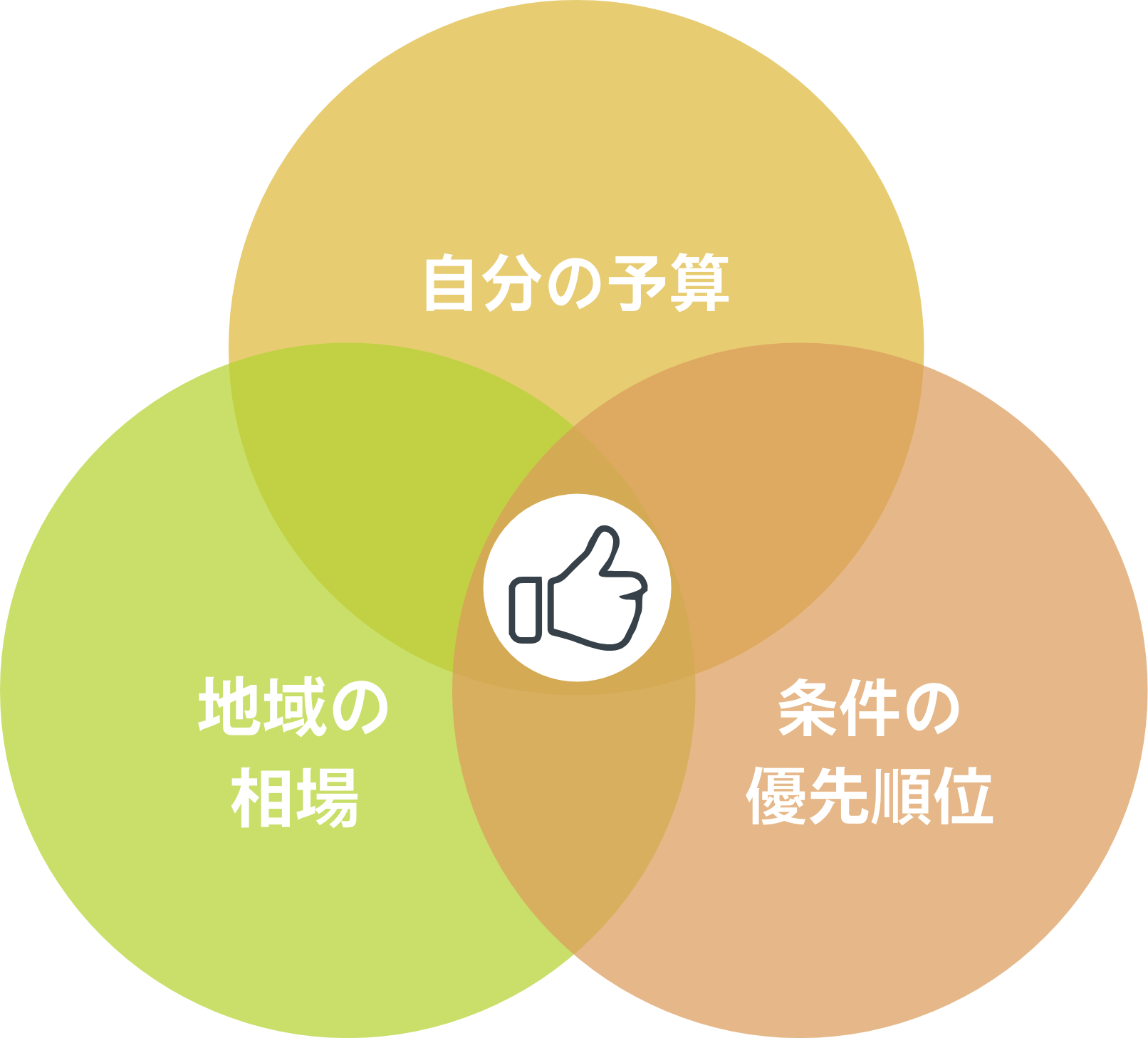 自分に合った賃料