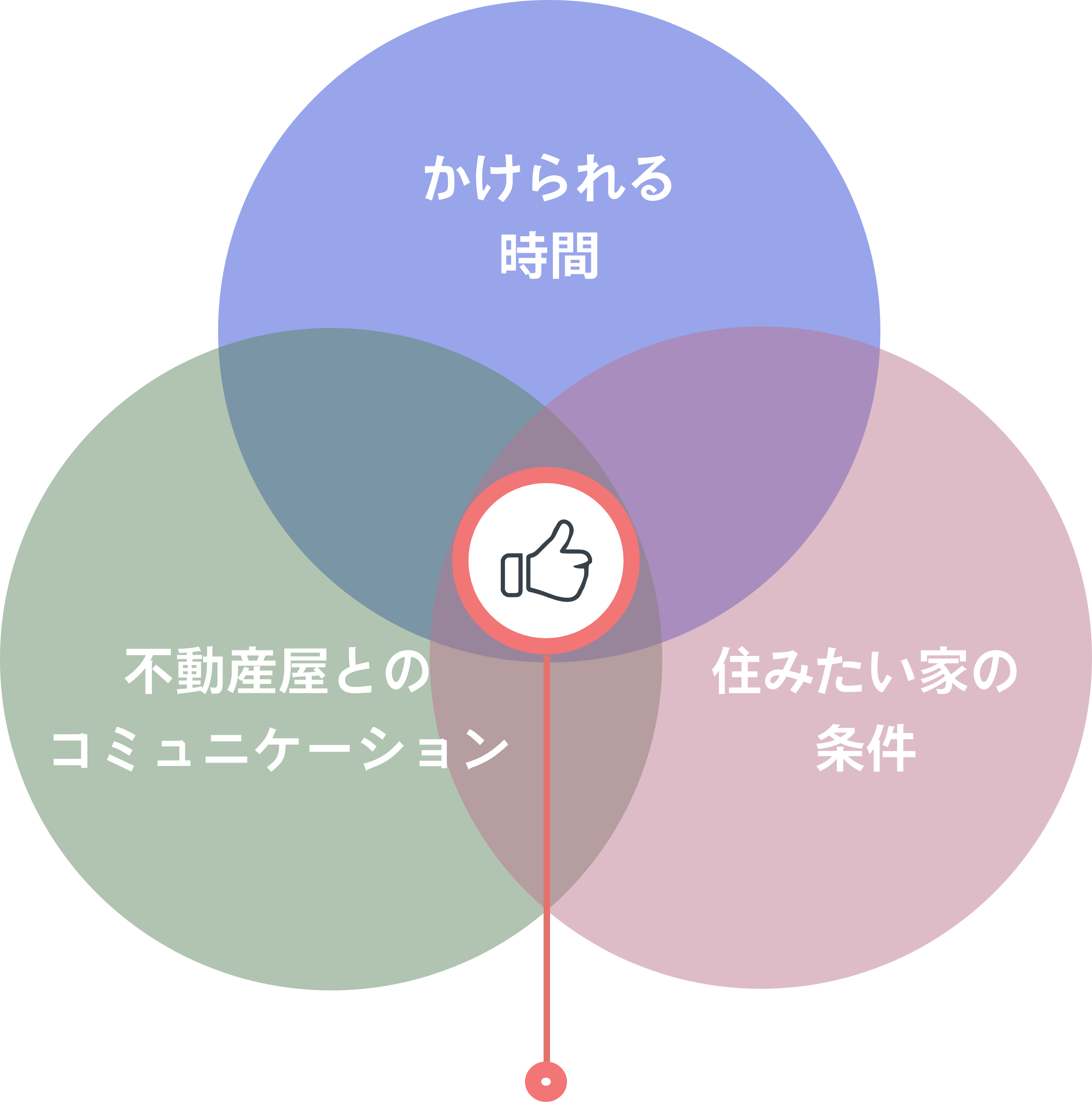 住まい探しの最適解